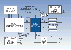 Figure 3. Block diagram of the entire test circuit for energy coupling; the protective module is in the middle, the modem is left of centre